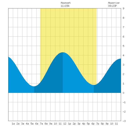 Ingram Thorofare tide chart for Saturday, September 25, 2021