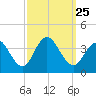 Ingram Thorofare tide chart for Saturday, September 25, 2021