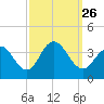 Ingram Thorofare tide chart for Sunday, September 26, 2021