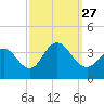 Ingram Thorofare tide chart for Monday, September 27, 2021