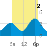 Ingram Thorofare tide chart for Thursday, September 2, 2021