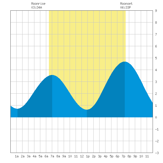 Ingram Thorofare tide chart for Saturday, September 4, 2021
