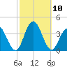 Ingram Thorofare tide chart for Sunday, October 10, 2021
