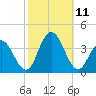 Ingram Thorofare tide chart for Monday, October 11, 2021