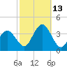 Ingram Thorofare tide chart for Wednesday, October 13, 2021