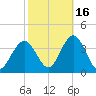 Ingram Thorofare tide chart for Saturday, October 16, 2021