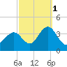 Ingram Thorofare tide chart for Friday, October 1, 2021