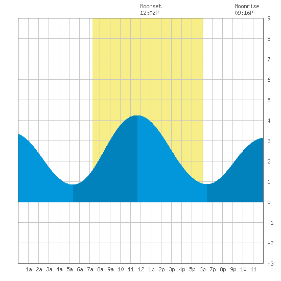 Ingram Thorofare tide chart for Monday, October 25, 2021
