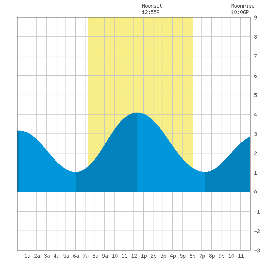 Ingram Thorofare tide chart for Tuesday, October 26, 2021