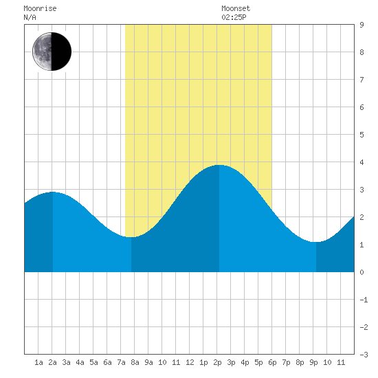 Ingram Thorofare tide chart for Thursday, October 28, 2021