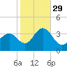 Ingram Thorofare tide chart for Friday, October 29, 2021