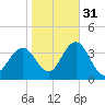 Ingram Thorofare tide chart for Sunday, October 31, 2021