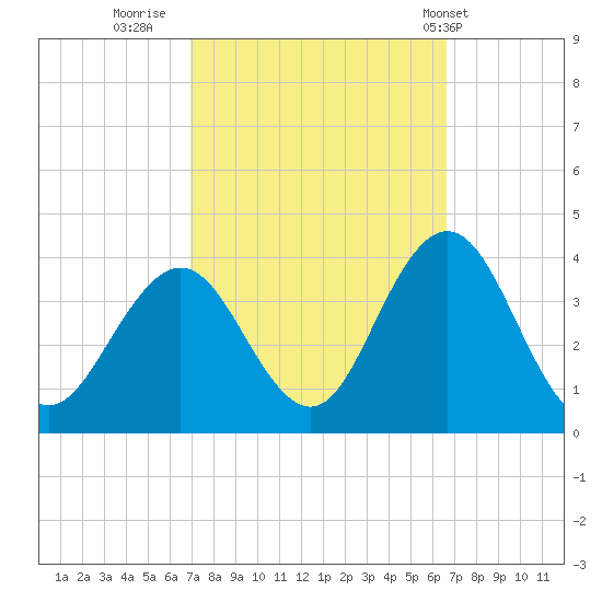 Ingram Thorofare tide chart for Sunday, October 3, 2021