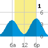 Ingram Thorofare tide chart for Monday, November 1, 2021