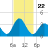Ingram Thorofare tide chart for Monday, November 22, 2021