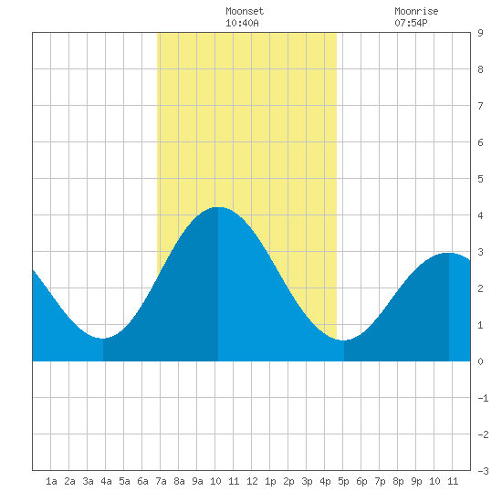 Ingram Thorofare tide chart for Tuesday, November 23, 2021