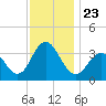 Ingram Thorofare tide chart for Tuesday, November 23, 2021