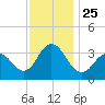 Ingram Thorofare tide chart for Thursday, November 25, 2021