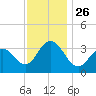 Ingram Thorofare tide chart for Friday, November 26, 2021