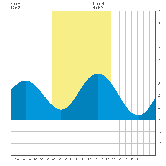 Ingram Thorofare tide chart for Sunday, November 28, 2021