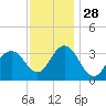 Ingram Thorofare tide chart for Sunday, November 28, 2021