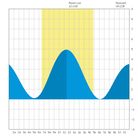 Ingram Thorofare tide chart for Tuesday, November 9, 2021