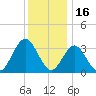 Ingram Thorofare tide chart for Thursday, December 16, 2021