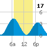 Ingram Thorofare tide chart for Friday, December 17, 2021