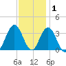 Ingram Thorofare tide chart for Wednesday, December 1, 2021