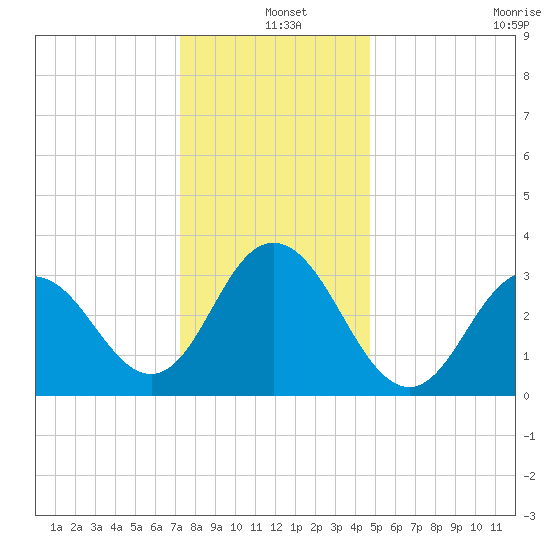 Ingram Thorofare tide chart for Saturday, December 25, 2021