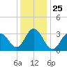 Ingram Thorofare tide chart for Saturday, December 25, 2021