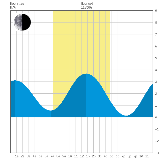 Ingram Thorofare tide chart for Sunday, December 26, 2021