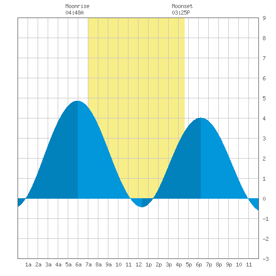 Ingram Thorofare tide chart for Thursday, December 2, 2021