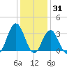 Ingram Thorofare tide chart for Friday, December 31, 2021