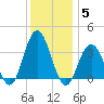 Ingram Thorofare tide chart for Sunday, December 5, 2021