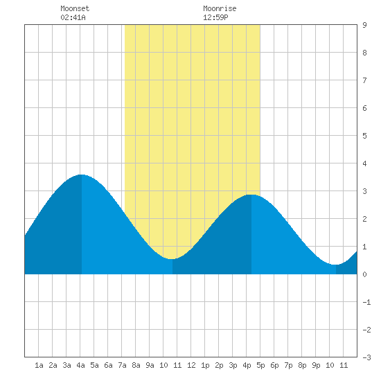 Ingram Thorofare tide chart for Wednesday, January 12, 2022