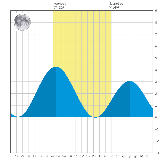 Ingram Thorofare tide chart for Monday, January 17, 2022