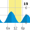 Ingram Thorofare tide chart for Wednesday, January 19, 2022