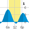 Ingram Thorofare tide chart for Saturday, January 1, 2022