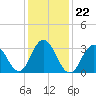 Ingram Thorofare tide chart for Saturday, January 22, 2022