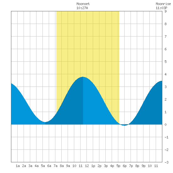 Ingram Thorofare tide chart for Sunday, January 23, 2022