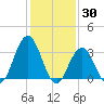Ingram Thorofare tide chart for Sunday, January 30, 2022