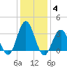 Ingram Thorofare tide chart for Tuesday, January 4, 2022