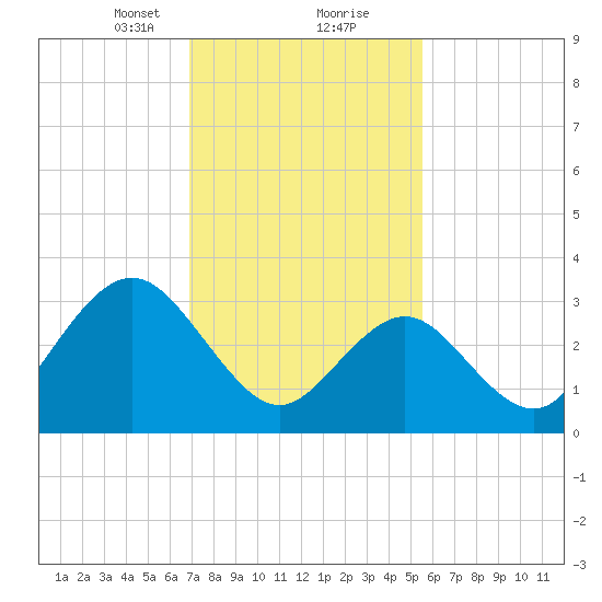 Ingram Thorofare tide chart for Friday, February 11, 2022