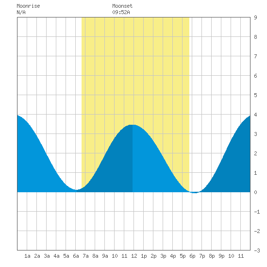 Ingram Thorofare tide chart for Tuesday, February 22, 2022