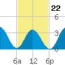 Ingram Thorofare tide chart for Tuesday, February 22, 2022