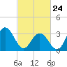 Ingram Thorofare tide chart for Thursday, February 24, 2022
