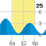 Ingram Thorofare tide chart for Friday, February 25, 2022