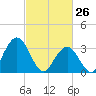 Ingram Thorofare tide chart for Saturday, February 26, 2022