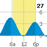 Ingram Thorofare tide chart for Sunday, February 27, 2022